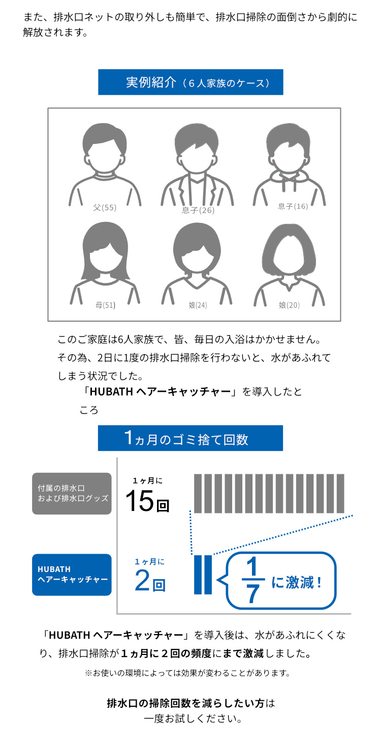 hubath ヘアーキャッチャーのご使用例を紹介、一ヶ月のゴミ捨て回数が激減しました。